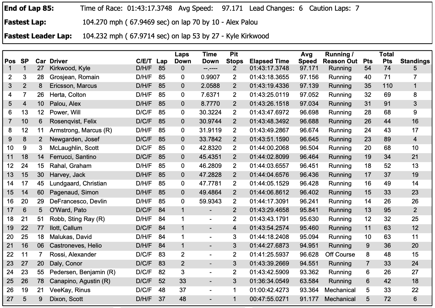 2023 Acura Grand Prix of Long Beach Full Race Results