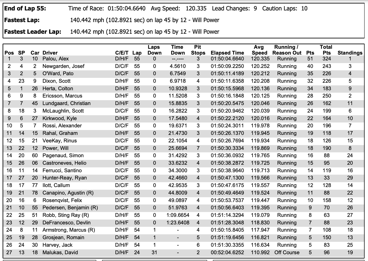 2023 IndyCar Road America Results