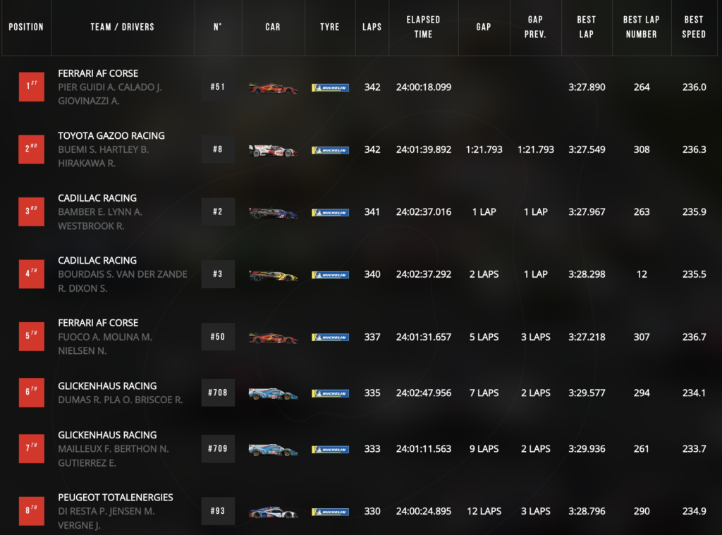 2023 24hrs of LeMans Hypercar class results