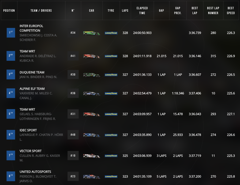 2023 24hrs LeMans LMP2 Results