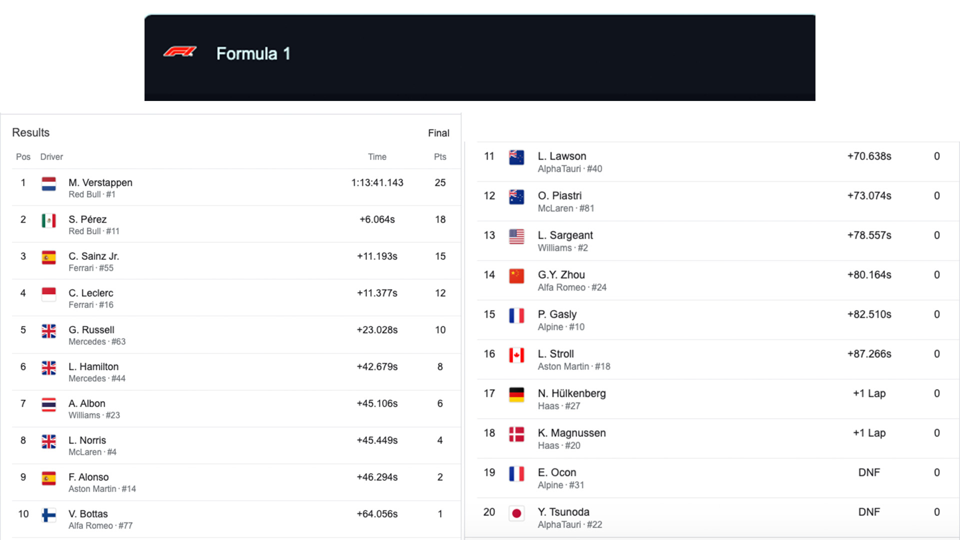 2023 Formula One Monza Grand Prix Race Results