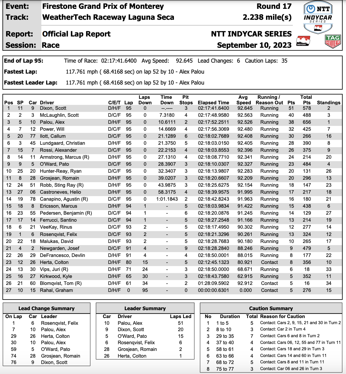 2023 IndyCar Season Finale from Laguna Seca Raceway by AutomotiveWoman.