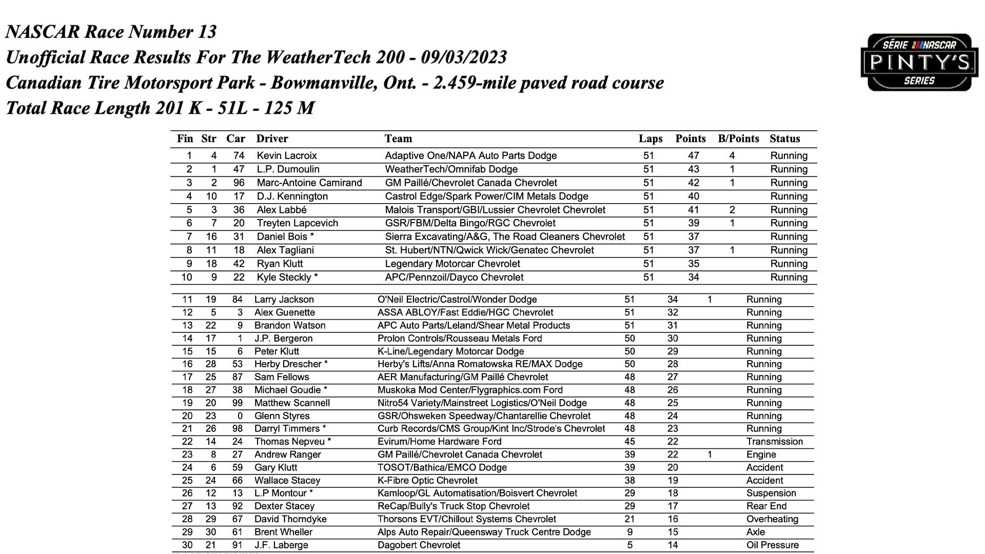 2023 NASCAR Pinty's Series WeatherTech Race Results