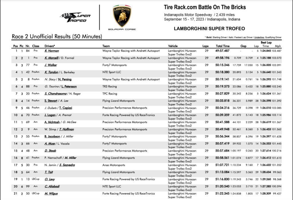 Lamborghini-Super-Trofeo-Race-2-Results-Top-21-by-AutomoitveWoman