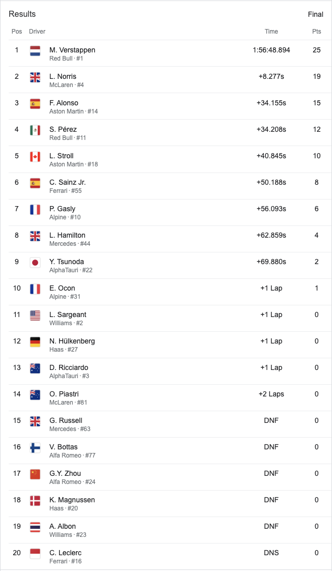 2023-F1-Brazilian-GP-Results-by-AutomotiveWoman