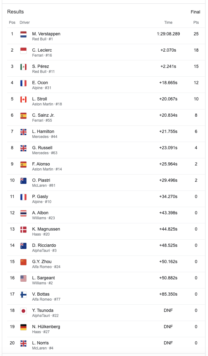 2023-F1-Las-Vegas-Results-by-AutomotiveWoman