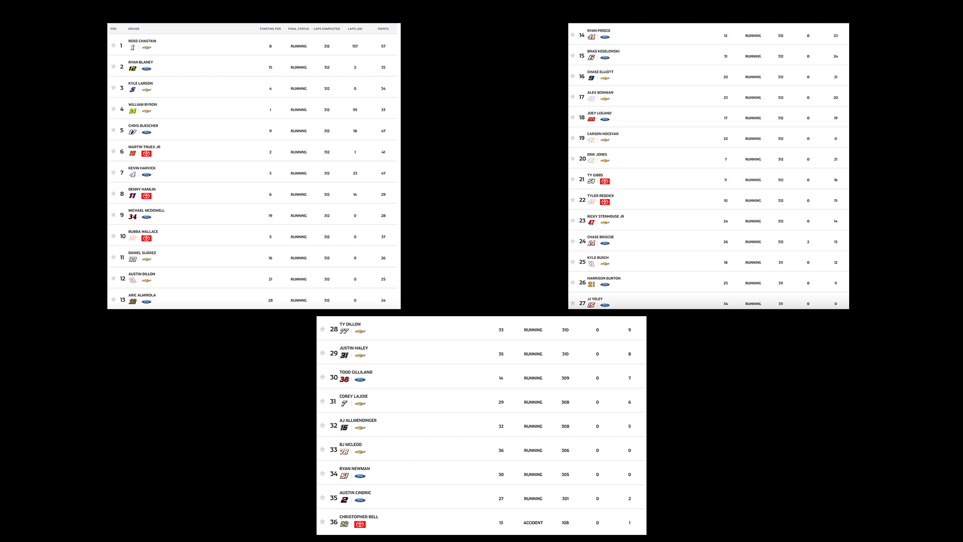 2023 NASCAR Finale race Results by AutomotiveWoman 