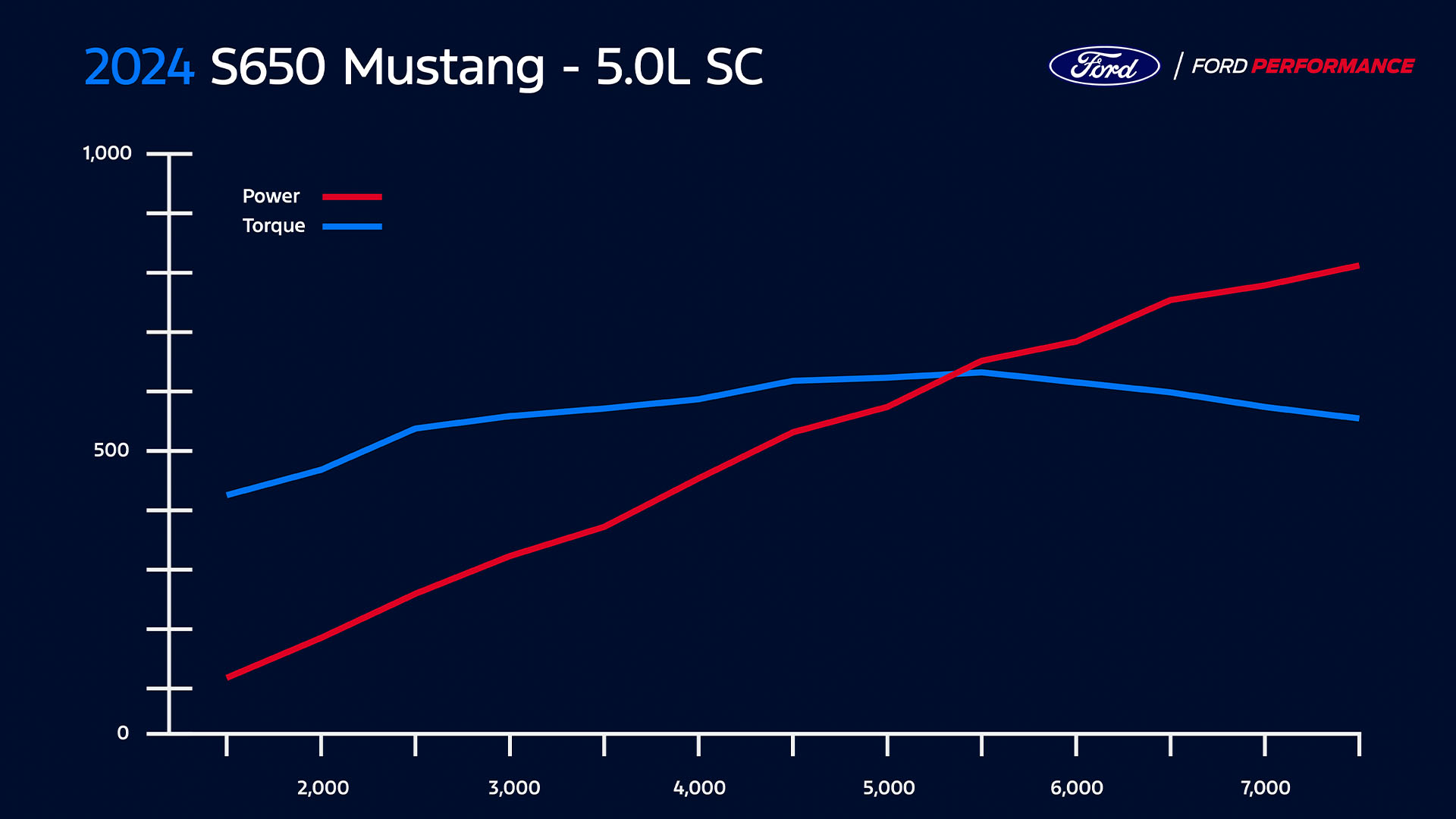2024-Ford-Mustang-GT-Performance-Graph-by-AutomotiveWoman