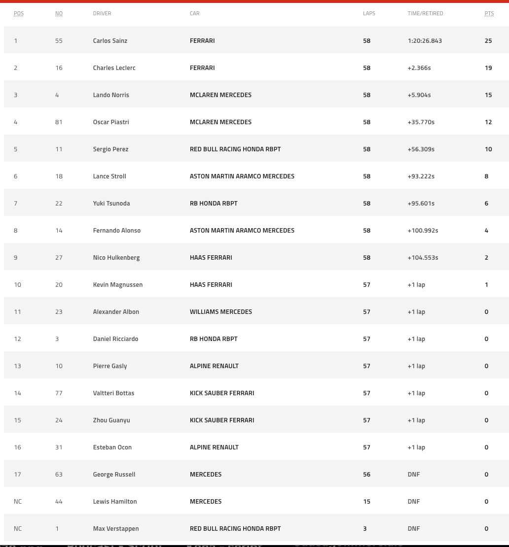 2024-Australian-GP-Results shared by AutomotiveWoman.com