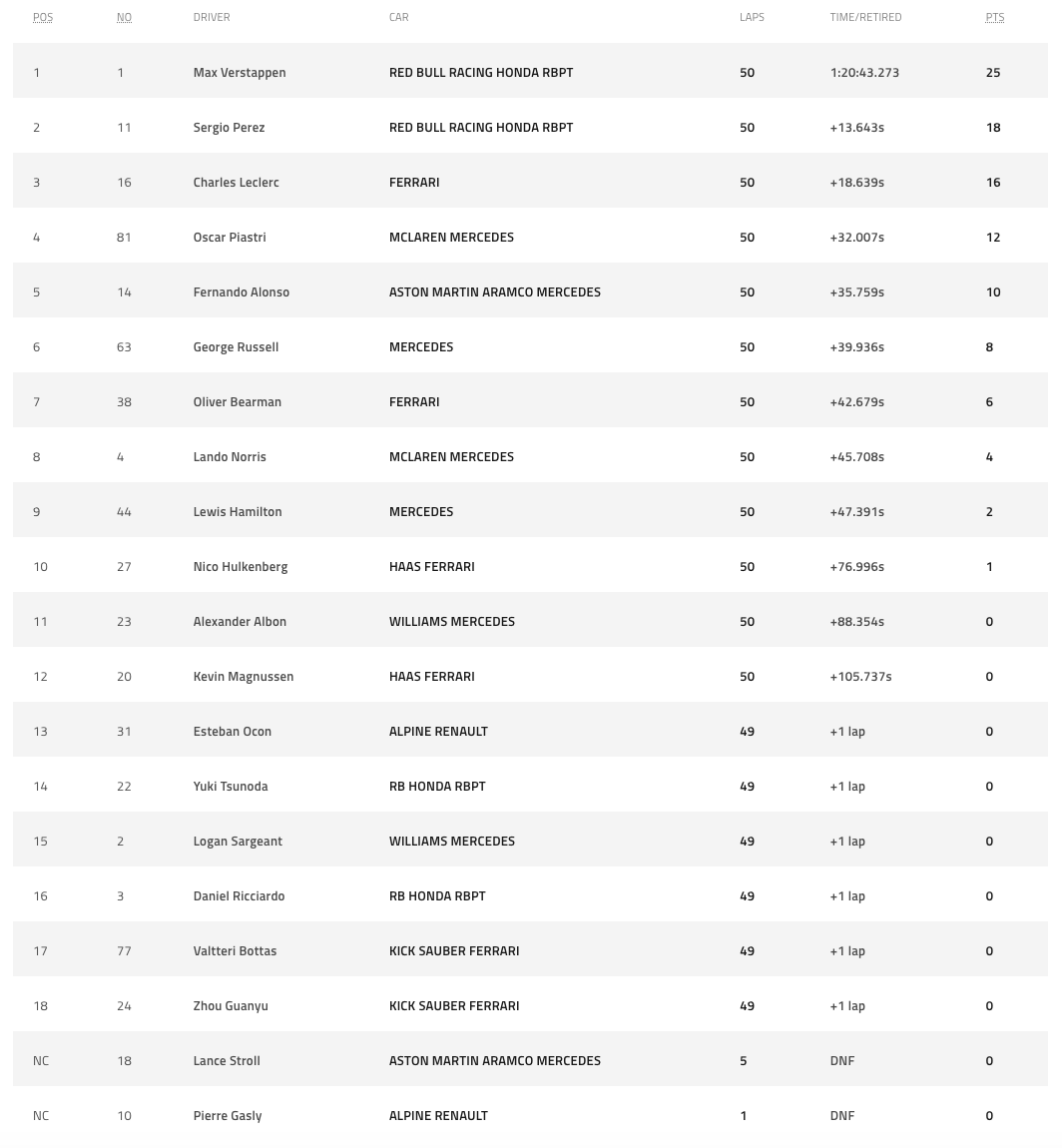 2024-F1-Saudi-Arabian-Results