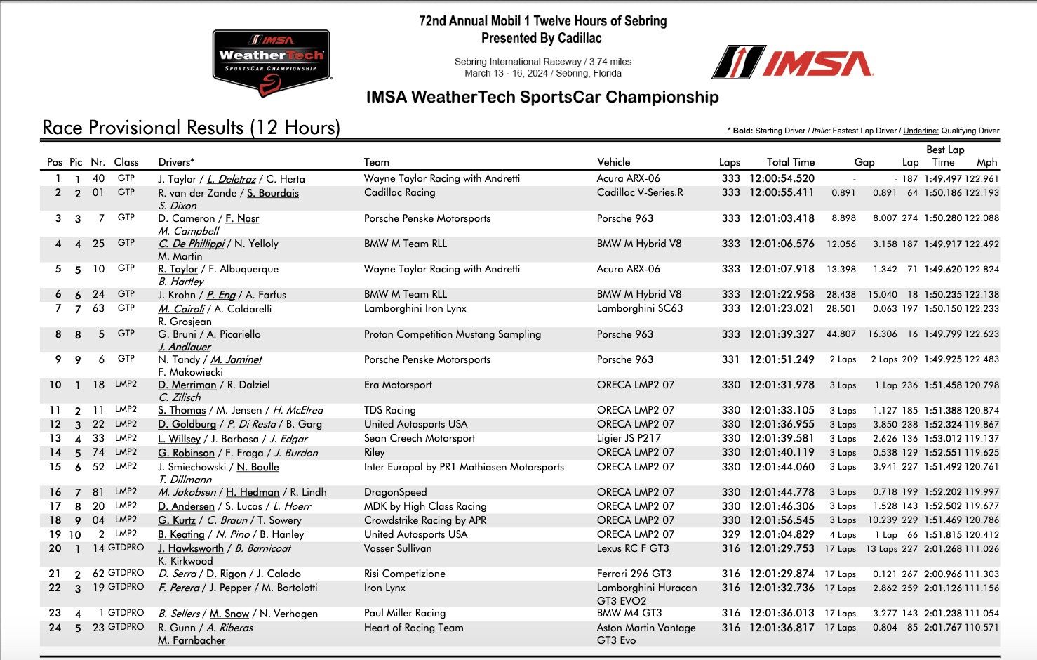 2024-IMSA-12hrs-of-Sebring-Results