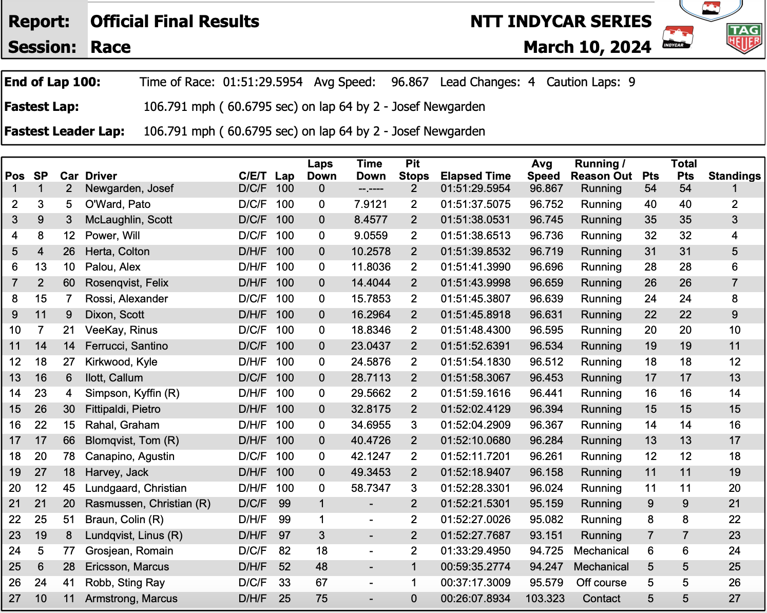 2024-IndyCar-Race-Results-from-St.-Petersburg