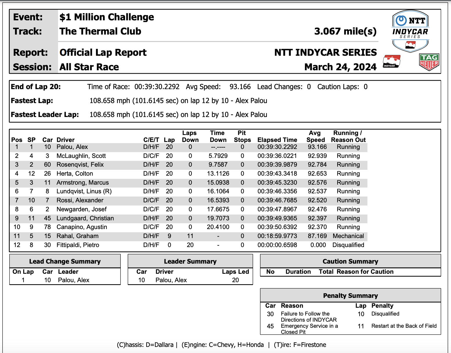 2024-The-Thermal-Club-IndyCar-Results