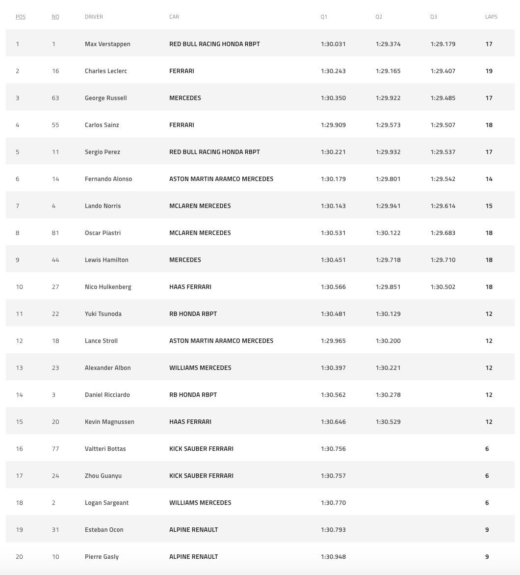 2024 F1 Bahrain GP Qualifying Results