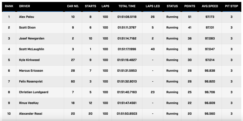 IndyCar-Top-10-St.-Petes-2025-Results